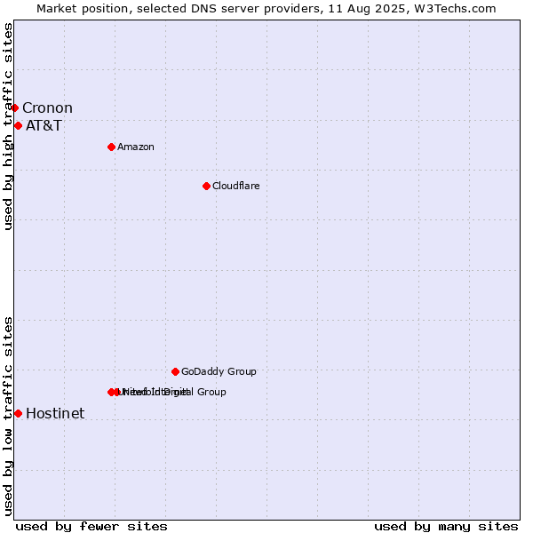 Market position of Hostinet vs. AT&T vs. Cronon