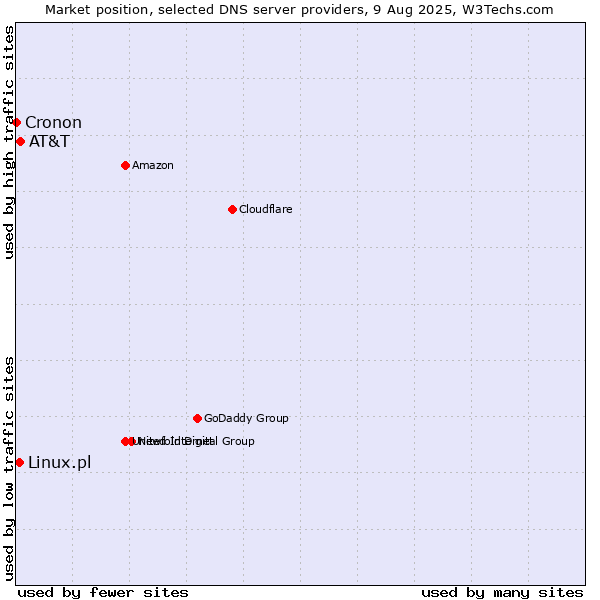 Market position of AT&T vs. Linux.pl vs. Cronon