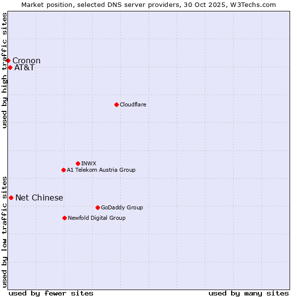 Market position of Net Chinese vs. AT&T vs. Cronon
