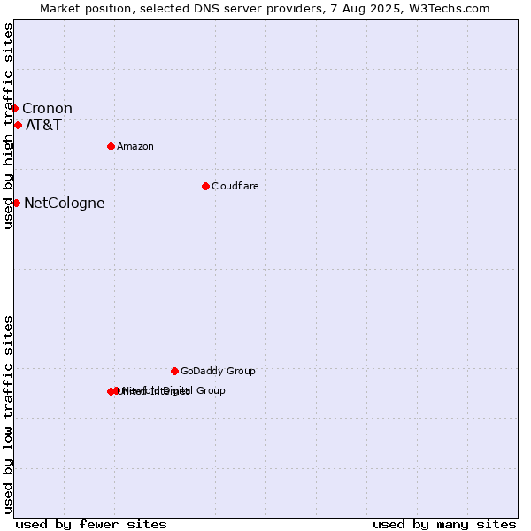 Market position of AT&T vs. NetCologne vs. Cronon