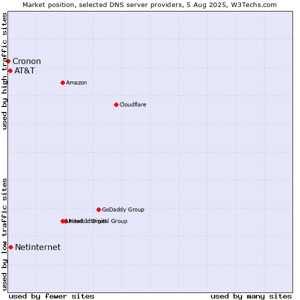 Market position of Netinternet vs. AT&T vs. Cronon