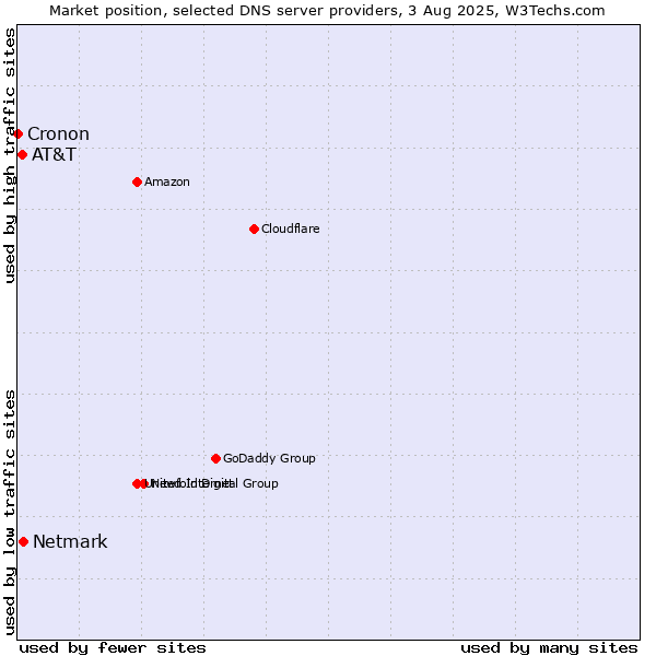 Market position of Netmark vs. AT&T vs. Cronon