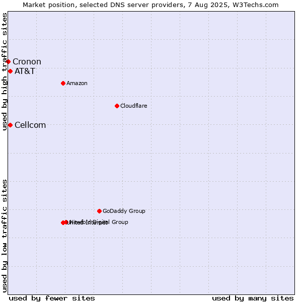Market position of AT&T vs. Cellcom vs. Cronon