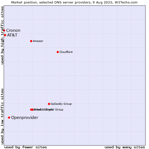 Market position of Openprovider vs. AT&T vs. Cronon