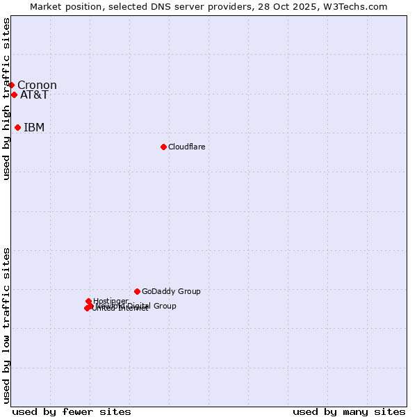 Market position of IBM vs. AT&T vs. Cronon