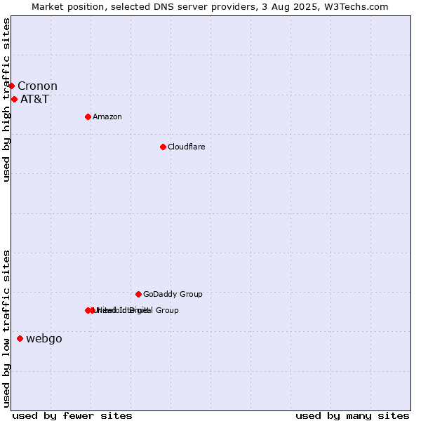 Market position of webgo vs. AT&T vs. Cronon