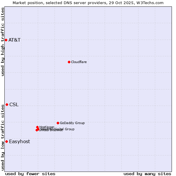 Market position of CSL vs. Easyhost vs. AT&T