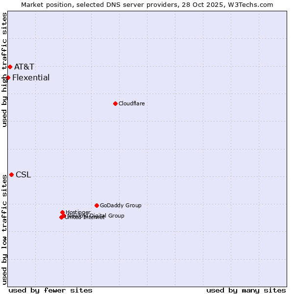 Market position of CSL vs. AT&T vs. Flexential