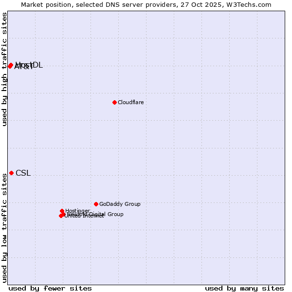 Market position of CSL vs. HostDL vs. AT&T