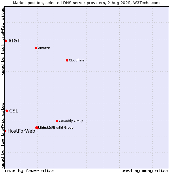 Market position of CSL vs. AT&T vs. HostForWeb