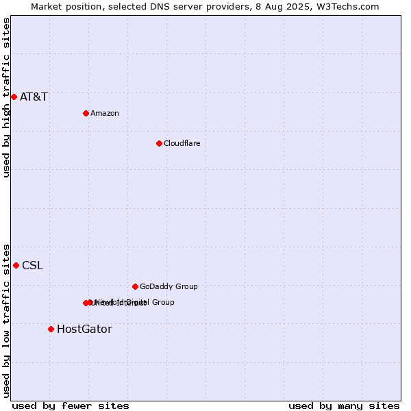 Market position of HostGator vs. CSL vs. AT&T