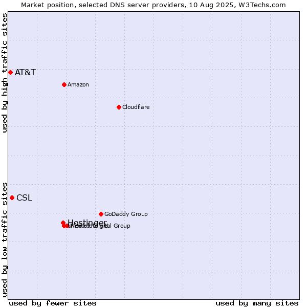 Market position of Hostinger vs. CSL vs. AT&T