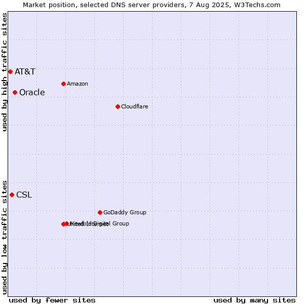 Market position of Oracle vs. CSL vs. AT&T