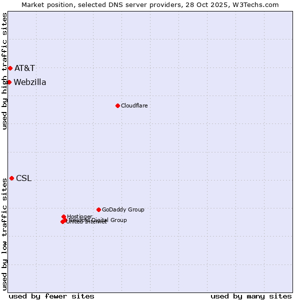 Market position of CSL vs. AT&T vs. Webzilla