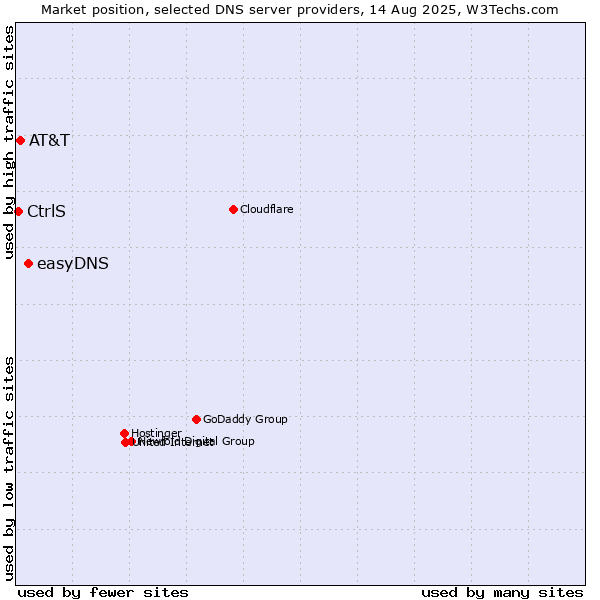 Market position of easyDNS vs. AT&T vs. CtrlS