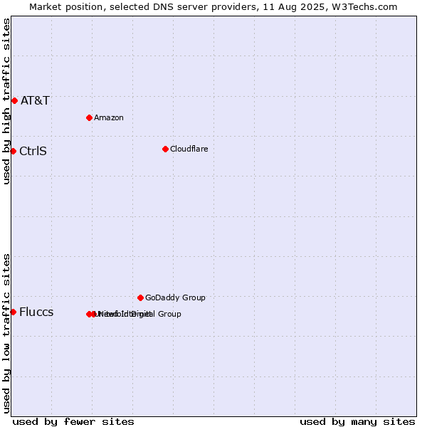 Market position of AT&T vs. CtrlS vs. Fluccs