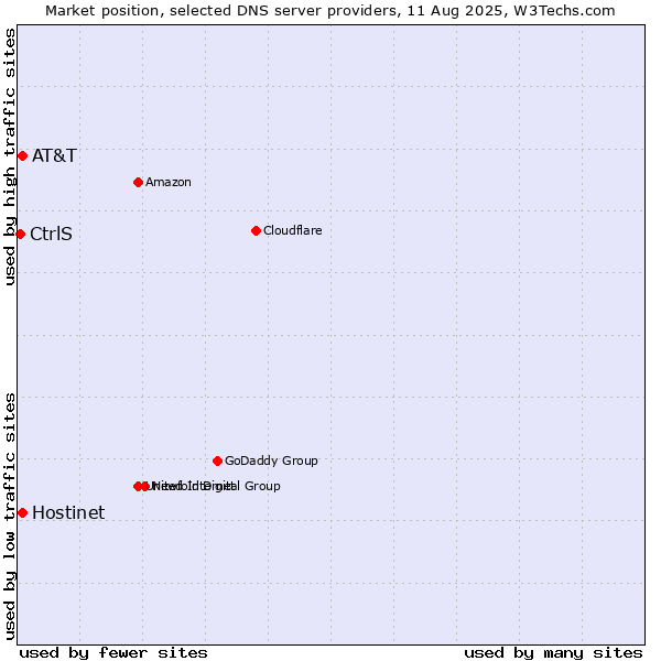 Market position of Hostinet vs. AT&T vs. CtrlS
