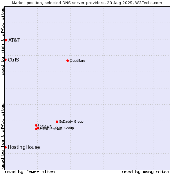 Market position of AT&T vs. CtrlS vs. HostingHouse