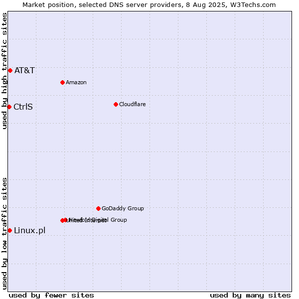 Market position of AT&T vs. CtrlS vs. Linux.pl