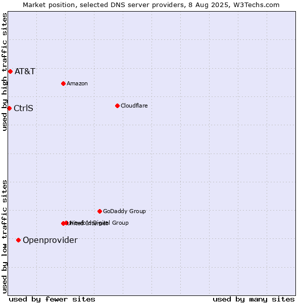 Market position of Openprovider vs. AT&T vs. CtrlS
