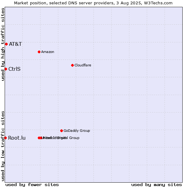 Market position of AT&T vs. CtrlS vs. Root.lu