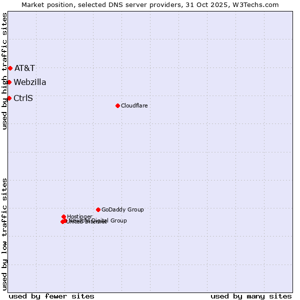 Market position of AT&T vs. CtrlS vs. Webzilla