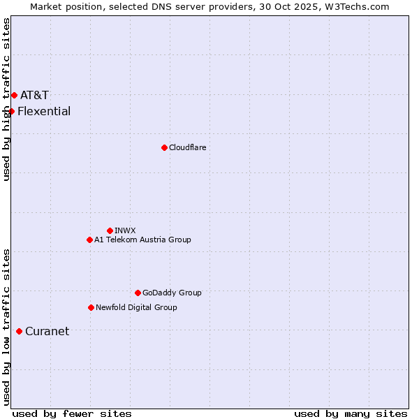Market position of Curanet vs. AT&T vs. Flexential