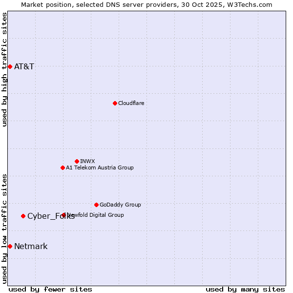 Market position of Cyber_Folks vs. Netmark vs. AT&T