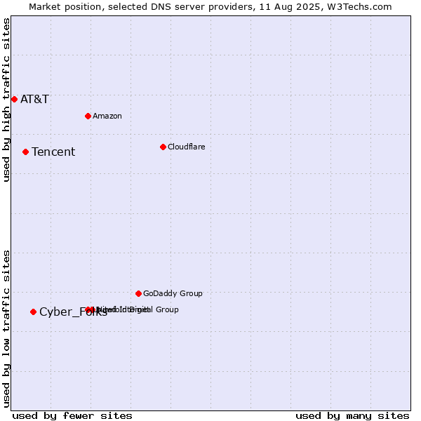 Market position of Cyber_Folks vs. Tencent vs. AT&T