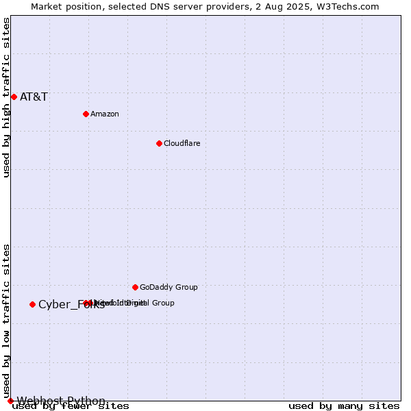 Market position of Cyber_Folks vs. AT&T vs. Webhost Python