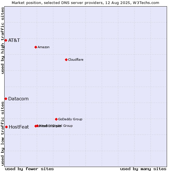 Market position of HostFeat vs. AT&T vs. Datacom