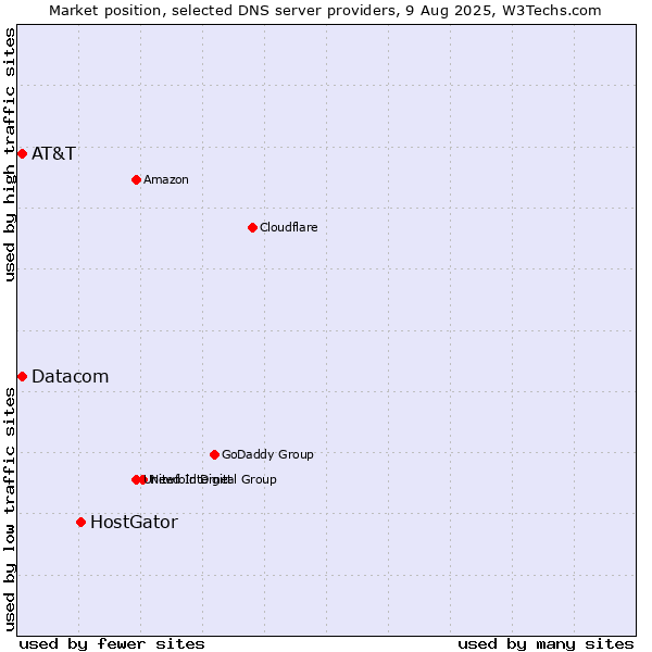 Market position of HostGator vs. AT&T vs. Datacom
