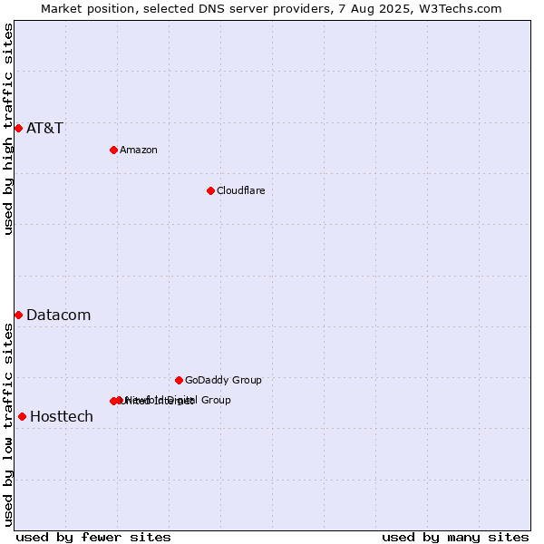 Market position of Hosttech vs. AT&T vs. Datacom