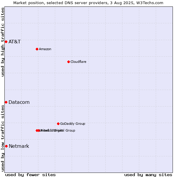Market position of Netmark vs. AT&T vs. Datacom