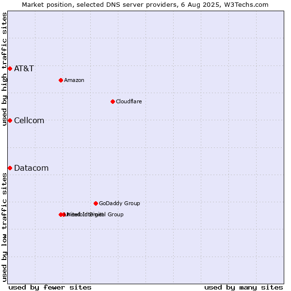Market position of AT&T vs. Cellcom vs. Datacom