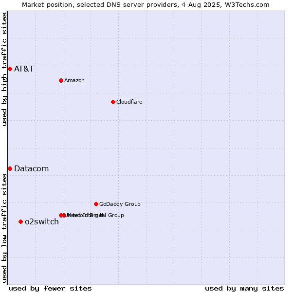 Market position of o2switch vs. AT&T vs. Datacom