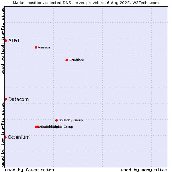 Market position of AT&T vs. Datacom vs. Octenium