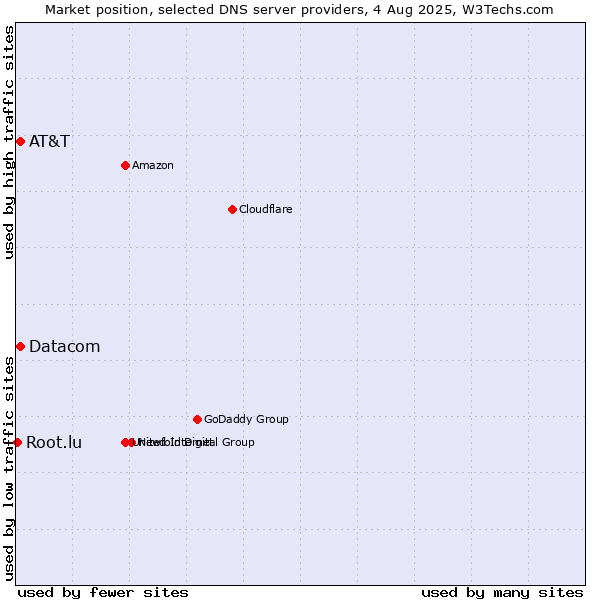 Market position of AT&T vs. Datacom vs. Root.lu