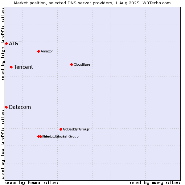 Market position of Tencent vs. AT&T vs. Datacom