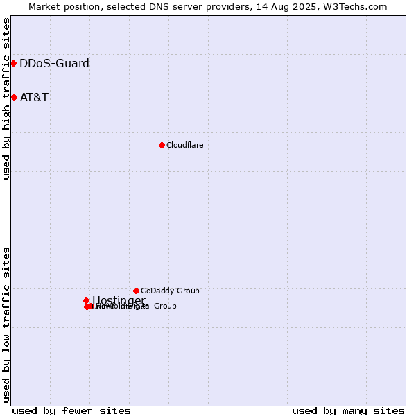 Market position of Hostinger vs. AT&T vs. DDoS-Guard