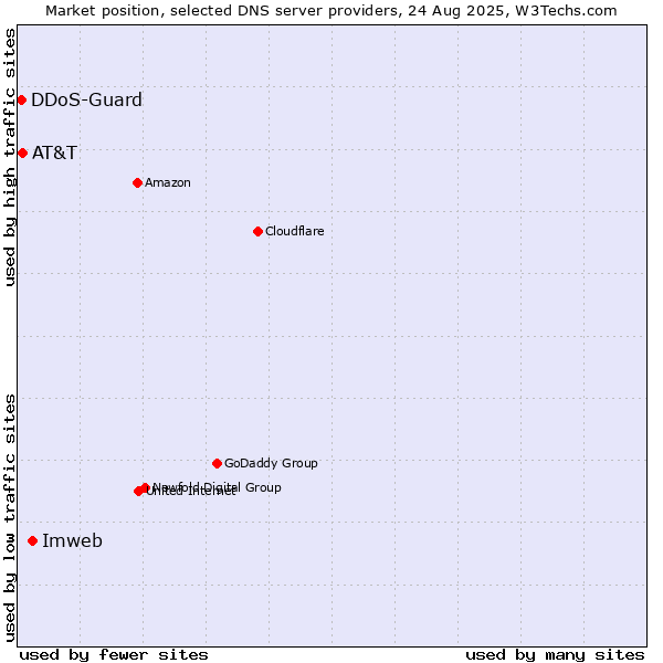 Market position of Imweb vs. AT&T vs. DDoS-Guard