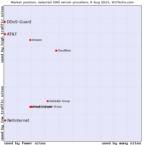 Market position of Netinternet vs. AT&T vs. DDoS-Guard