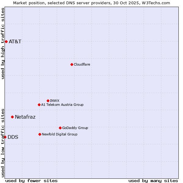 Market position of Netafraz vs. AT&T vs. DDS
