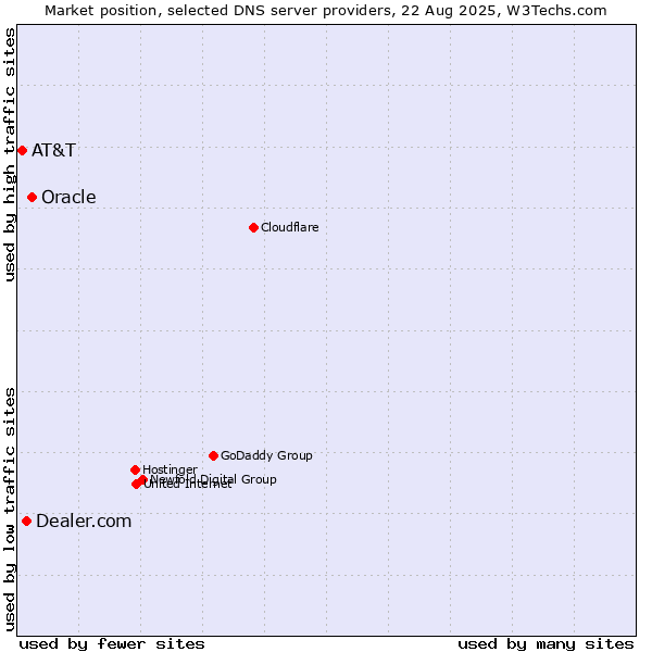 Market position of Oracle vs. Dealer.com vs. AT&T