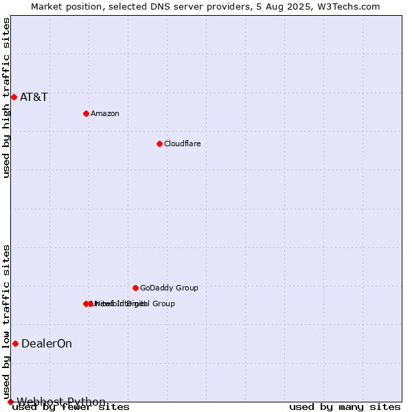 Market position of DealerOn vs. AT&T vs. Webhost Python