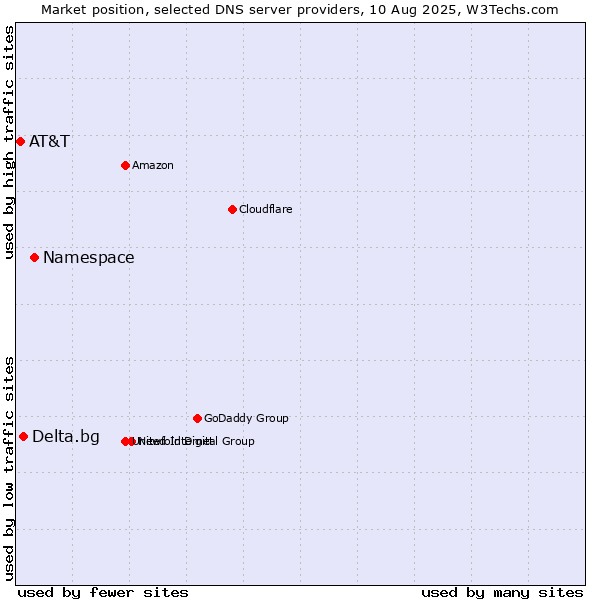 Market position of Namespace vs. Delta.bg vs. AT&T