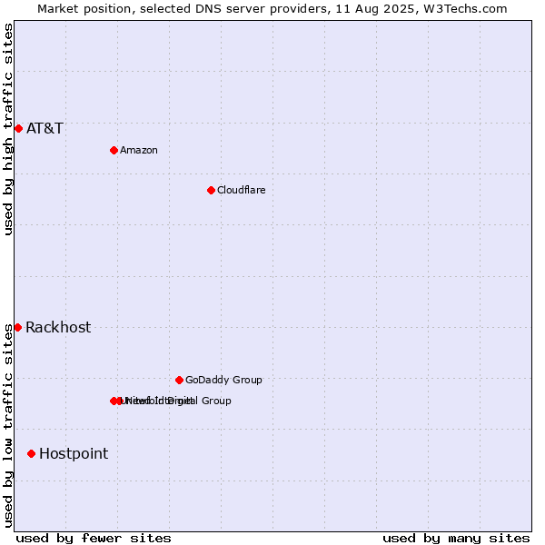 Market position of Hostpoint vs. AT&T vs. Rackhost