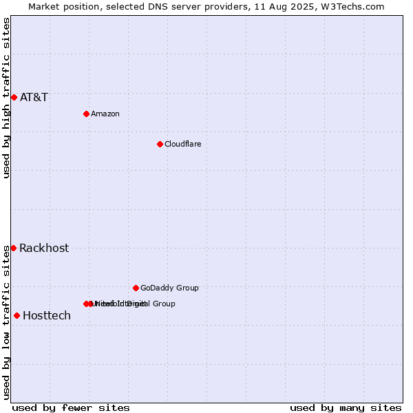 Market position of Hosttech vs. AT&T vs. Rackhost
