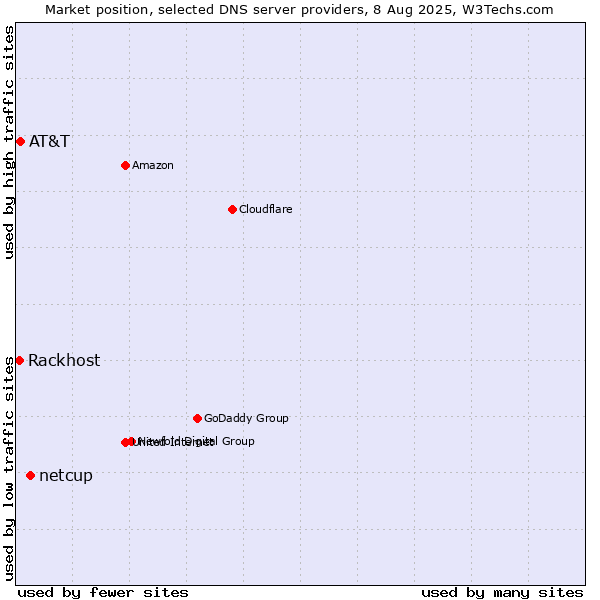 Market position of netcup vs. AT&T vs. Rackhost