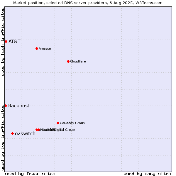 Market position of o2switch vs. AT&T vs. Rackhost